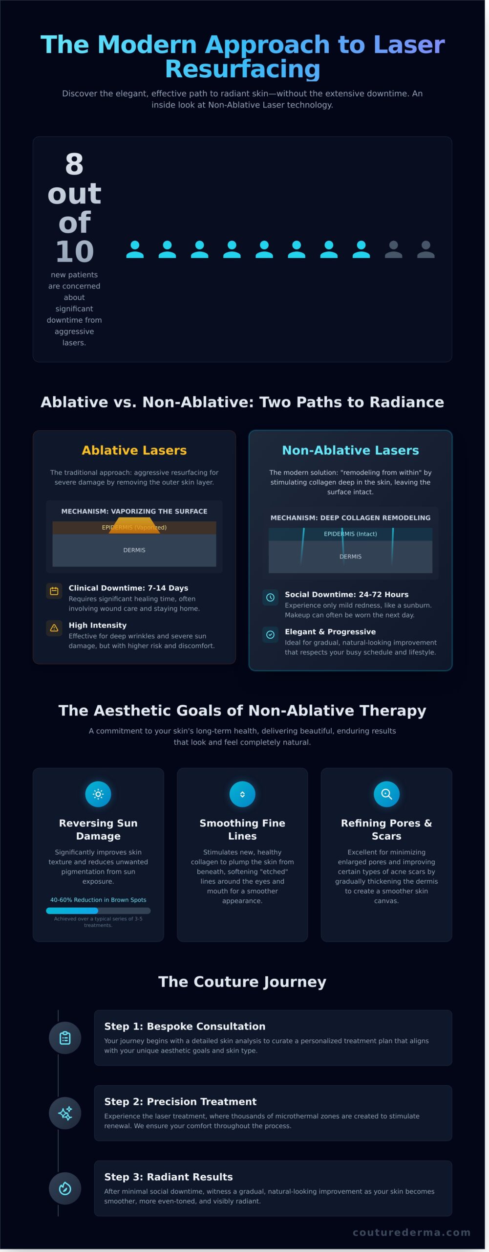 Non-Ablative Laser Resurfacing in California: The Couture Approach to Skin Refinement