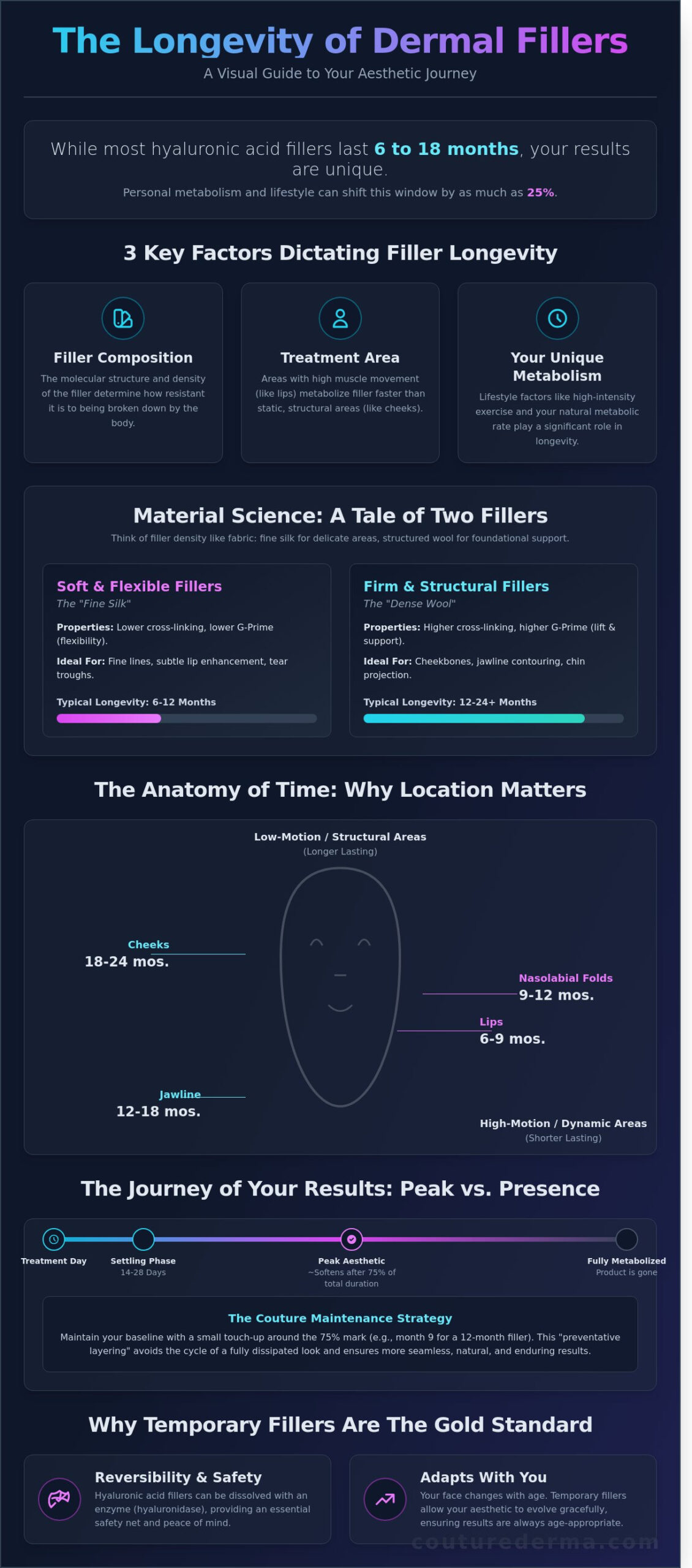 How Long Do Dermal Fillers Last? A Curated Guide to Aesthetic Longevity (2026)
